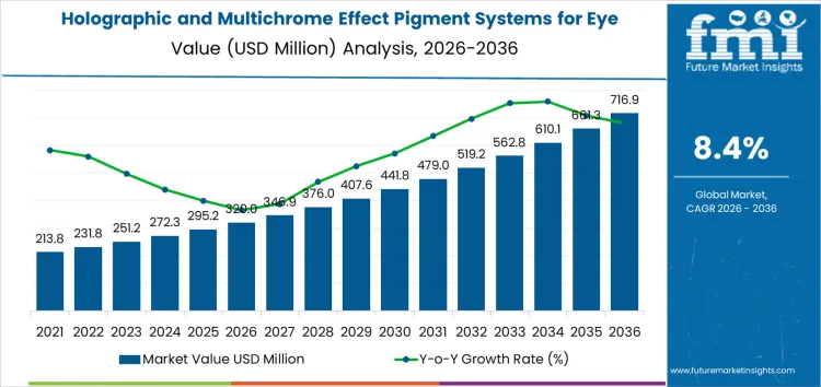 Holographic And Multichrome Effect Pigment Systems For Eye Makeup Market Market Value Analysis