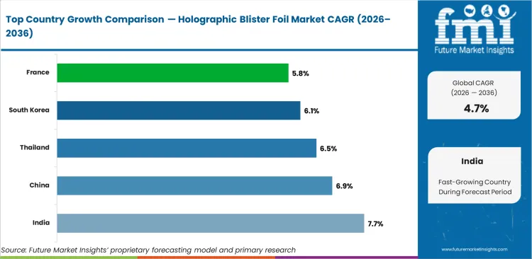 Holographic Blister Foil Market Cagr Analysis By Country