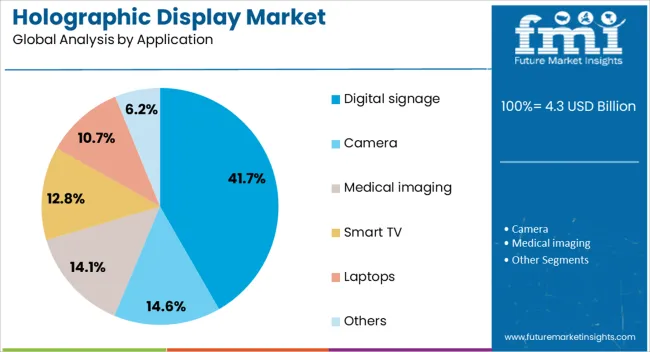 Holographic Display Market Analysis By Application