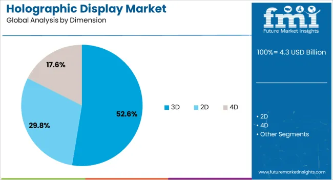Holographic Display Market Analysis By Dimension