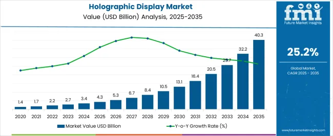 Holographic Display Market Market Value Analysis