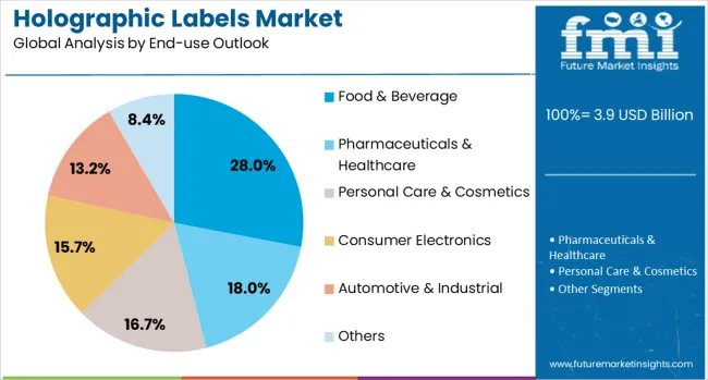 Holographic Labels Market Analysis By End Use Outlook