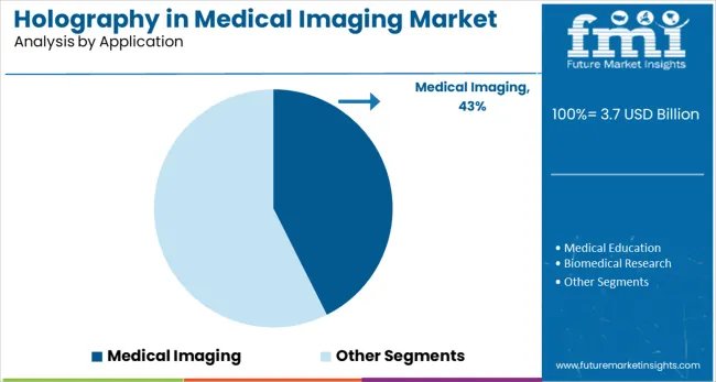 Holography In Medical Imaging Market Analysis By Application