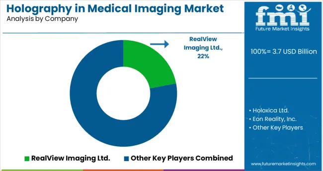 Holography In Medical Imaging Market Analysis By Company