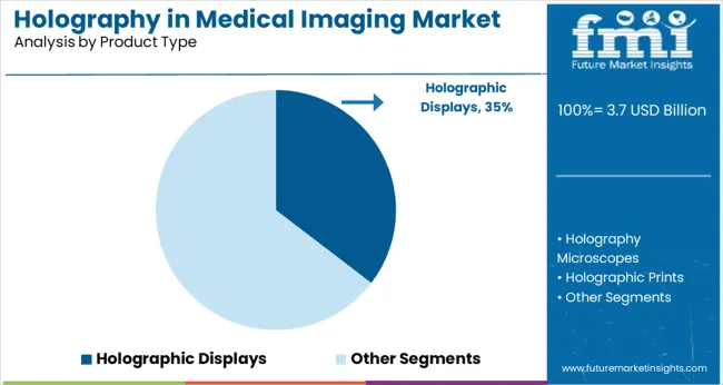 Holography In Medical Imaging Market Analysis By Product Type