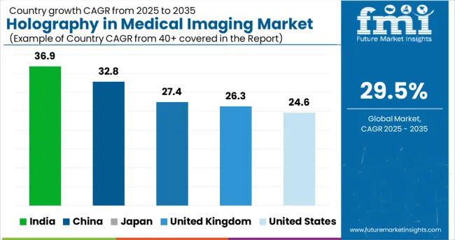 Holography In Medical Imaging Market Cagr Analysis By Country