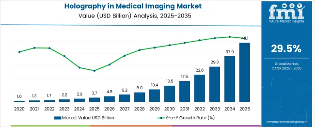 Holography In Medical Imaging Market Market Value Analysis
