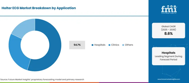 Holter Ecg Market Breakdown Application