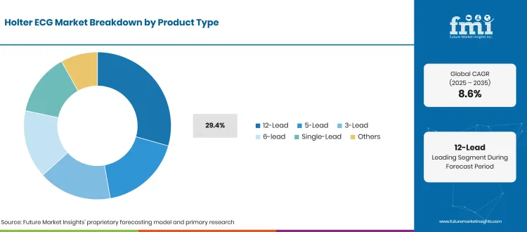 Holter Ecg Market Breakdown Product Type