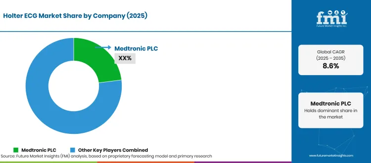 Holter Ecg Market Company Share
