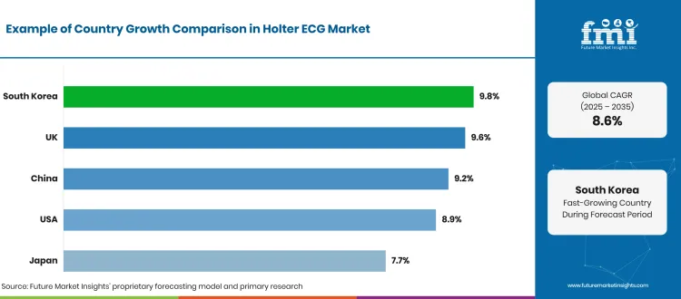 Holter Ecg Market Country Growth