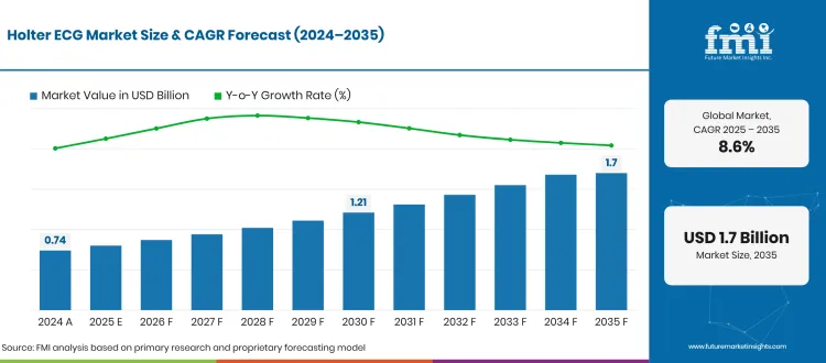 Holter Ecg Market Forecast Global