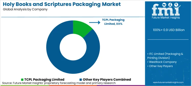 Holy Books And Scriptures Packaging Market Analysis By Company Holy Books And Scriptures Packaging Market Analysis By Company