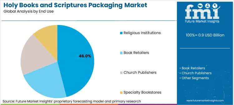 Holy Books And Scriptures Packaging Market Analysis By End Use Holy Books And Scriptures Packaging Market Analysis By End Use