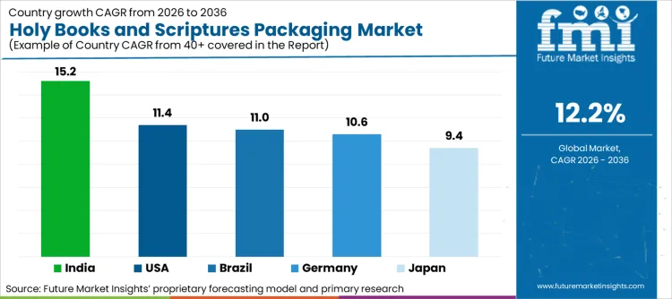 Holy Books And Scriptures Packaging Market Cagr Analysis By Country Holy Books And Scriptures Packaging Market Cagr Analysis By Country