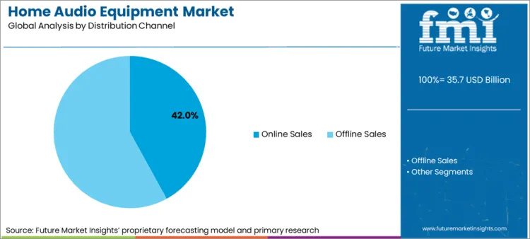 Home Audio Equipment Market Analysis By Distribution Channel