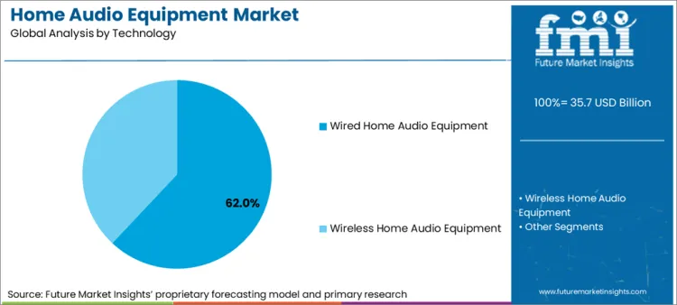 Home Audio Equipment Market Analysis By Technology