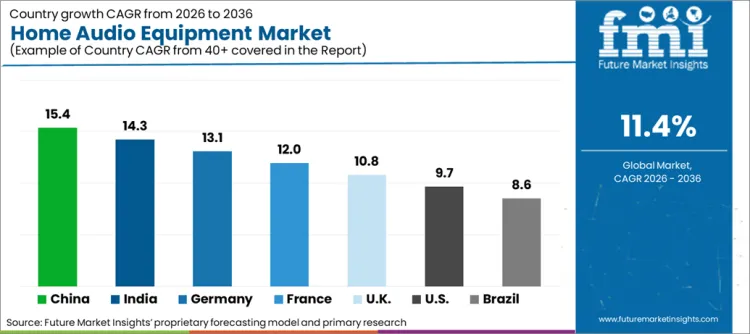 Home Audio Equipment Market Cagr Analysis By Country