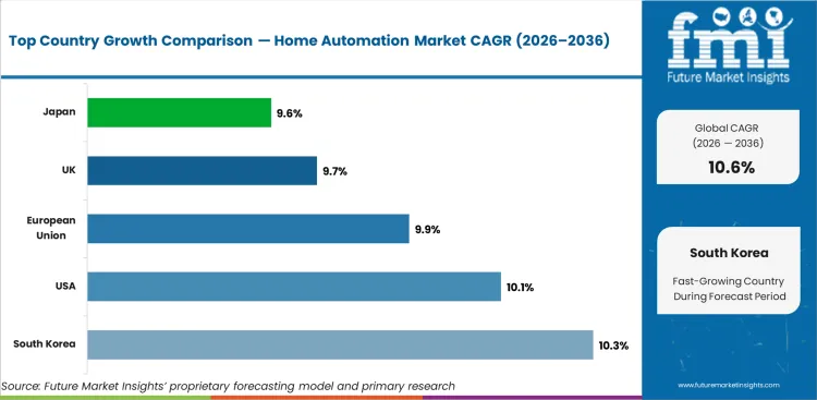 Home Automation Market Cagr Analysis By Country
