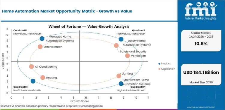 Home Automation Market Opportunity Matrix Growth Vs Value