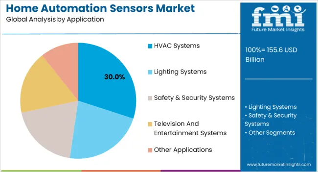 Home Automation Sensors Market Analysis By Application