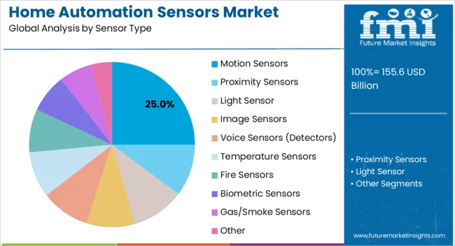 Home Automation Sensors Market Analysis By Sensor Type