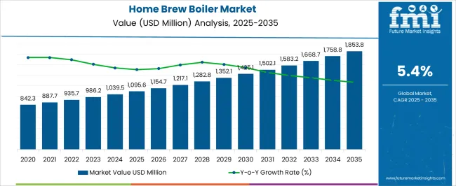 Home Brew Boiler Market Market Value Analysis