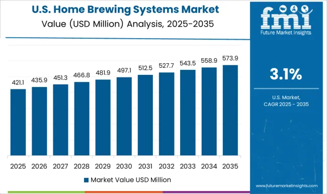 Home Brewing Systems Market Country Value Analysis