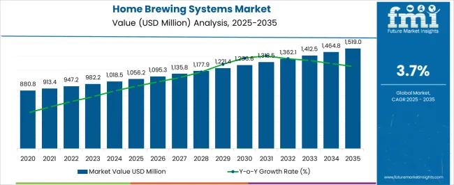 Home Brewing Systems Market Market Value Analysis