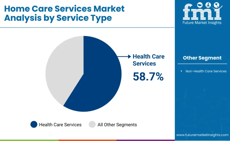 Home Care Services Market By Service Type