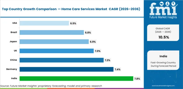 Home Care Services Market Cagr Analysis By Country