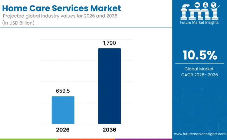 Home Care Services Market