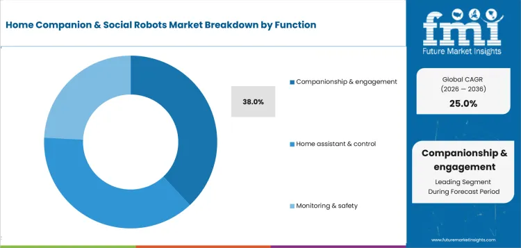 Home Companion And Social Robots Market Analysis By Function