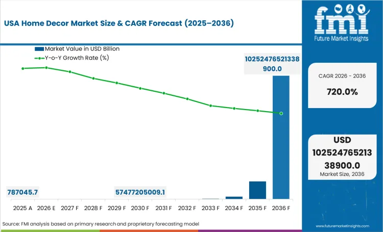 Home Decor Market Country Value Analysis