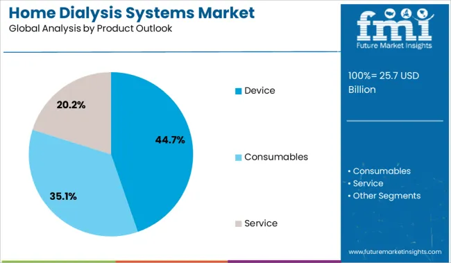 Home Dialysis Systems Market Analysis By Product Outlook