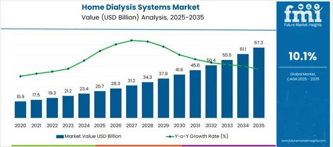 Home Dialysis Systems Market Market Value Analysis