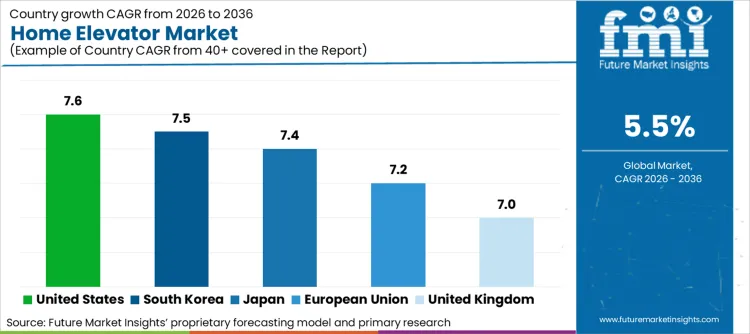 Home Elevator Market Cagr Analysis By Country