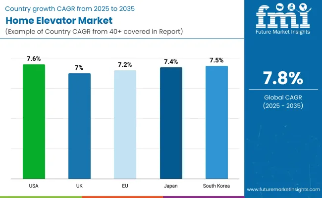 Home Elevator Market Country Wise