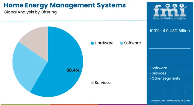 Home Energy Management Systems Market Analysis By Offering
