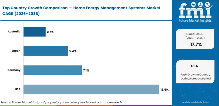Home Energy Management Systems Market Cagr Analysis By Country Home Energy Management Systems Market Cagr Analysis By Country