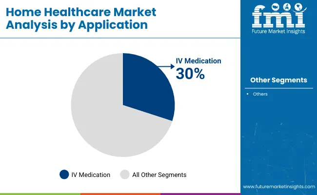 Home Healthcare Market Analysis By Application
