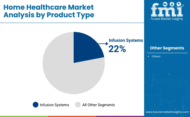 Home Healthcare Market Analysis By Product Type