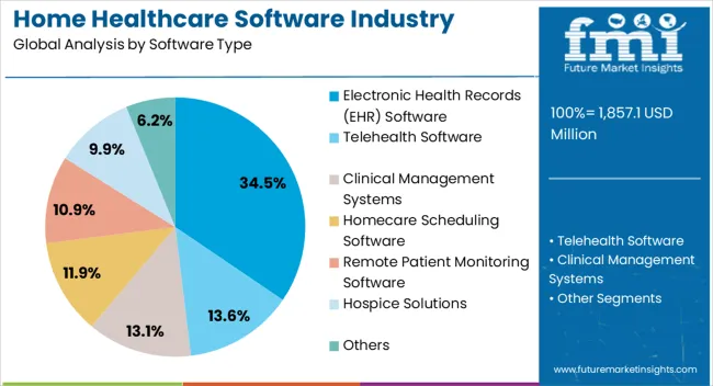 Home Healthcare Software Industry Analysis In North America Analysis By Software Type Home Healthcare Software Industry Analysis In North America Analysis By Software Type