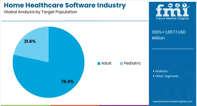 Home Healthcare Software Industry Analysis In North America Analysis By Target Population Home Healthcare Software Industry Analysis In North America Analysis By Target Population