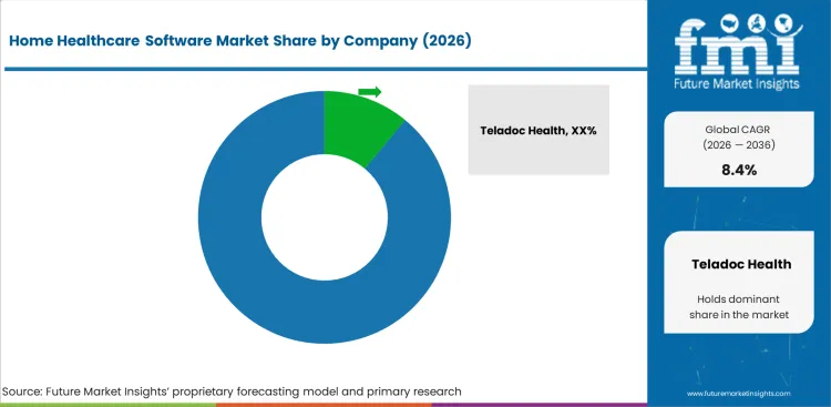 Home Healthcare Software Market Analysis By Company Home Healthcare Software Market Analysis By Company