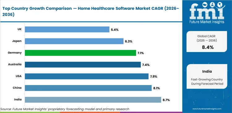 Home Healthcare Software Market Cagr Analysis By Country Home Healthcare Software Market Cagr Analysis By Country