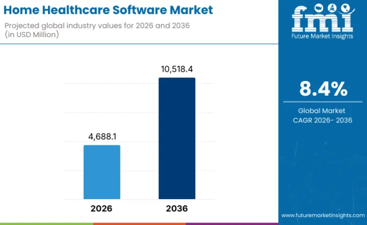 Home Healthcare Software Market