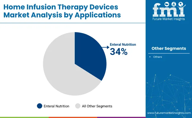 Home Infusion Therapy Devices Market Analysis By Application