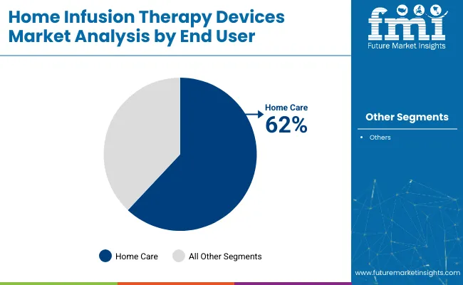 Home Infusion Therapy Devices Market Analysis By End User