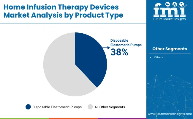 Home Infusion Therapy Devices Market Analysis By Product Type